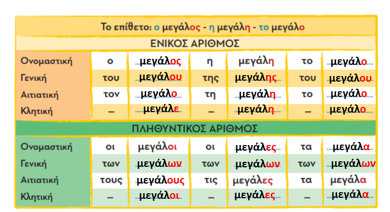 Πώς κλίνουμε τα επίθετα; - Φύλλα Εργασίας